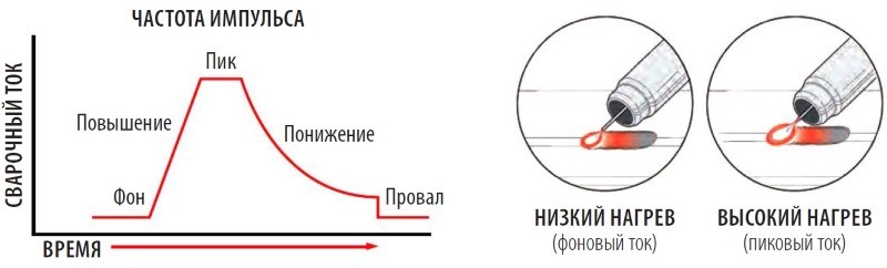 Сварка в импульсном режиме