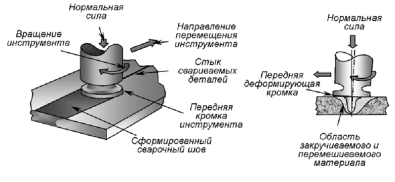 Схема сварки трением
