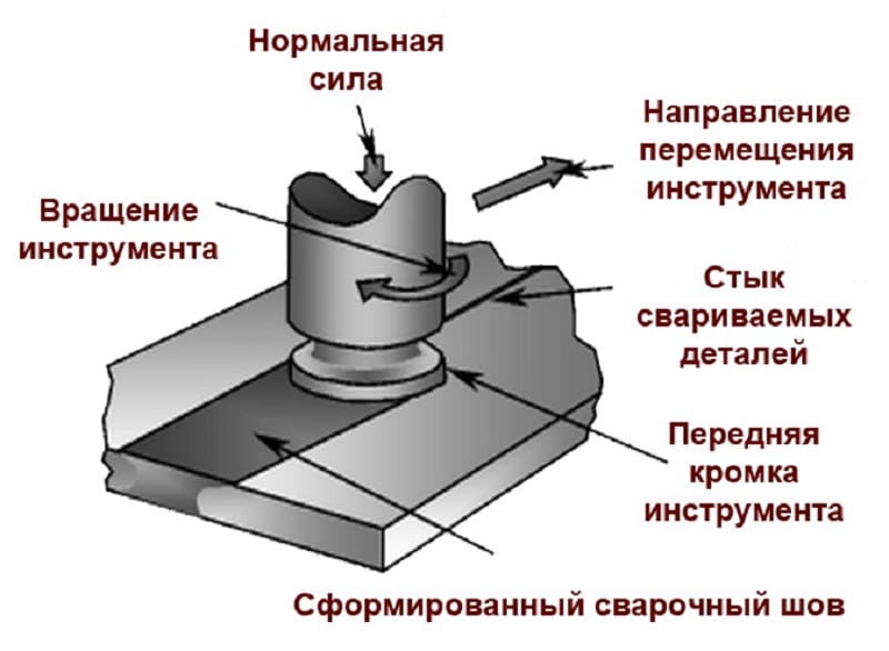 Сварка трением с перемешиванием