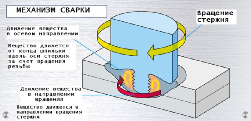 Схема сварки трением