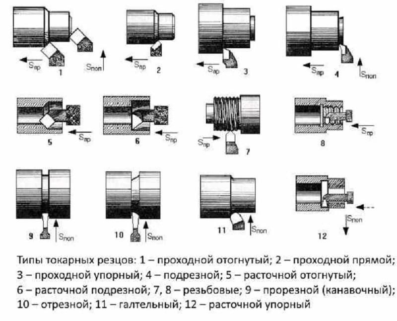 Типы токарных резцов
