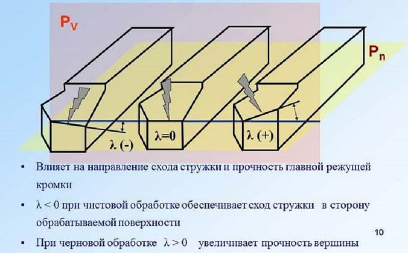 Угол наклона режущей кромки резца