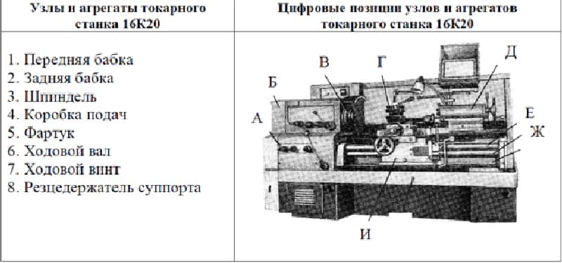 Устройство станка 16К20