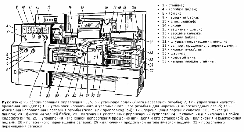 Устройство токарного станка