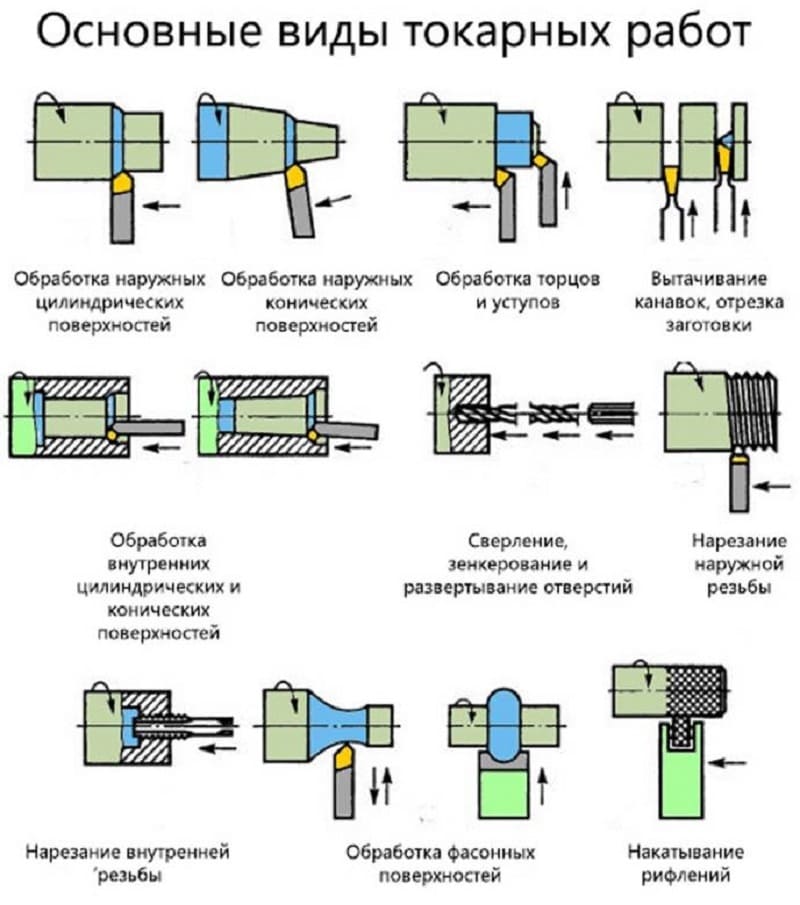 Виды токарных работ