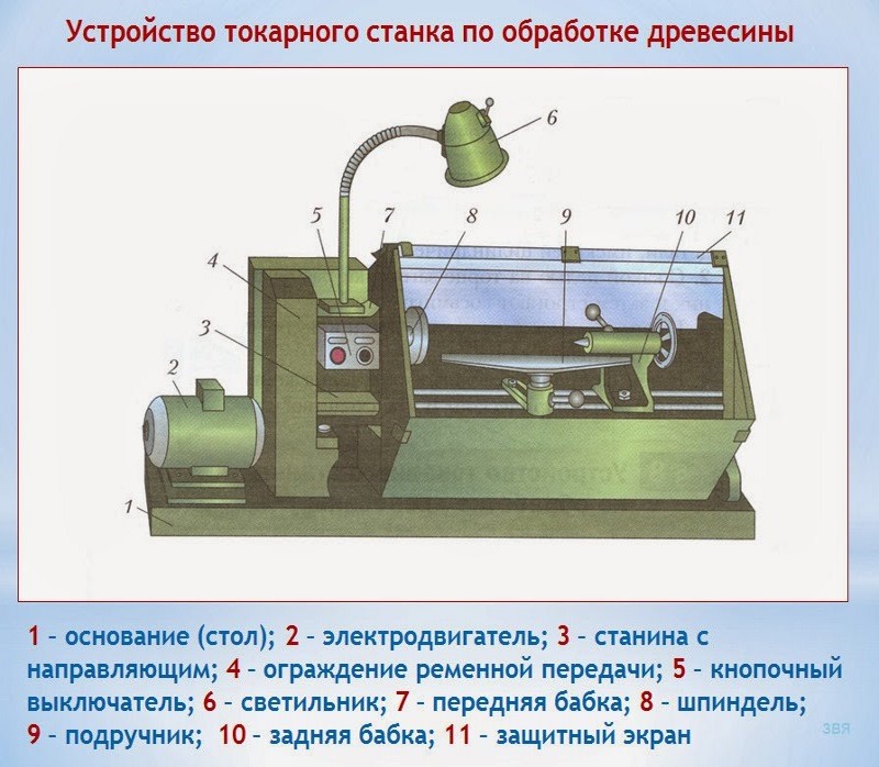 Устройство токарного станка по дереву