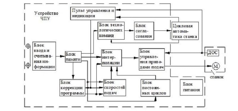 Принцип числового программного управления токарным станком