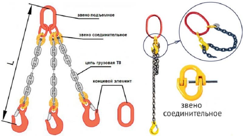 Конструкция цепной стропы Конструкция цепной стропы