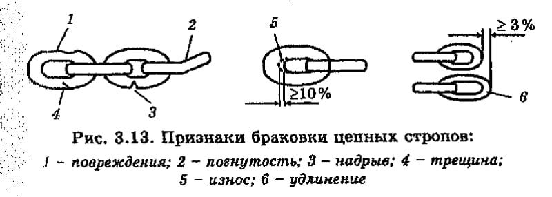 Признаки браковки цепных стропов Признаки браковки цепных стропов