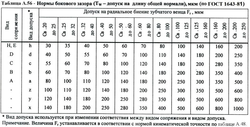 Допуск на длину общей нормали Допуск на длину общей нормали
