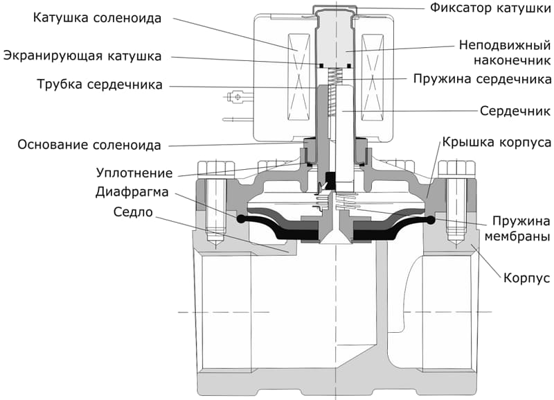 Устройство электромагнитного клапана Устройство электромагнитного клапана