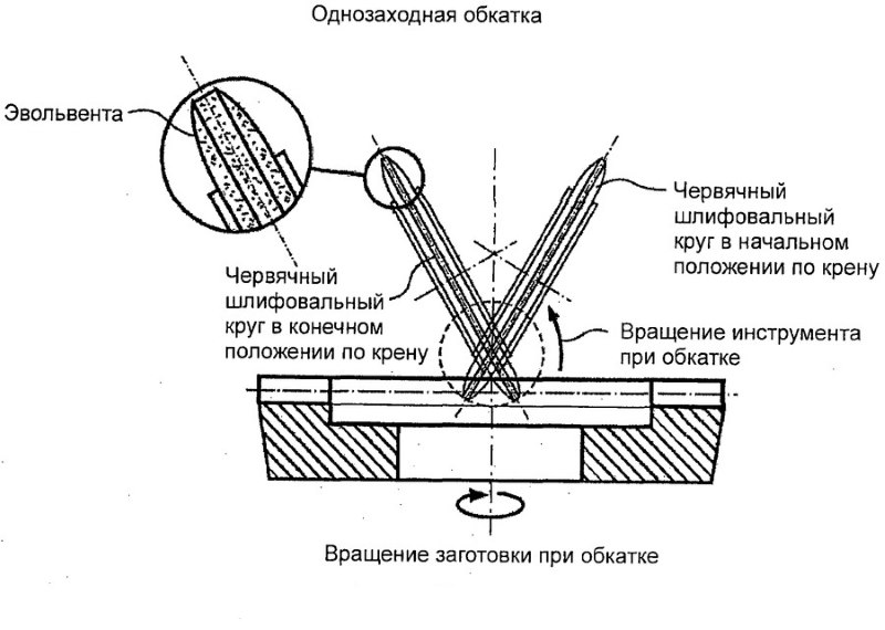 Метод обкатки Метод обкатки