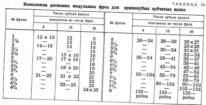 Таблицы модульных фрез Таблицы модульных фрез