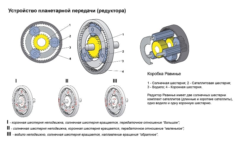 Устройство планетарного редуктора Устройство планетарного редуктора