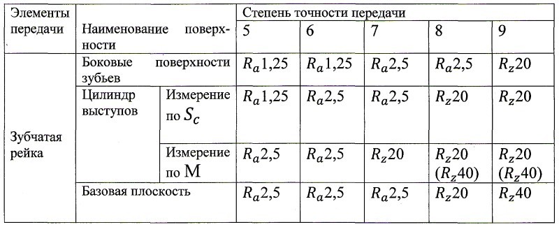 Прочностной расчет реечной передачи Прочностной расчет реечной передачи