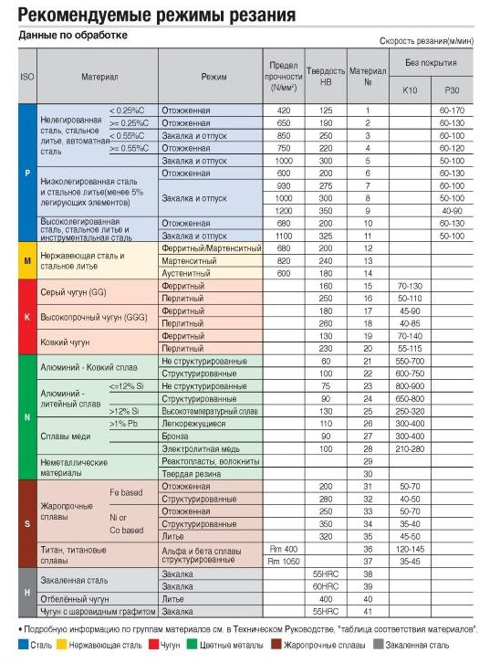 Таблица режимов резания при фрезеровании