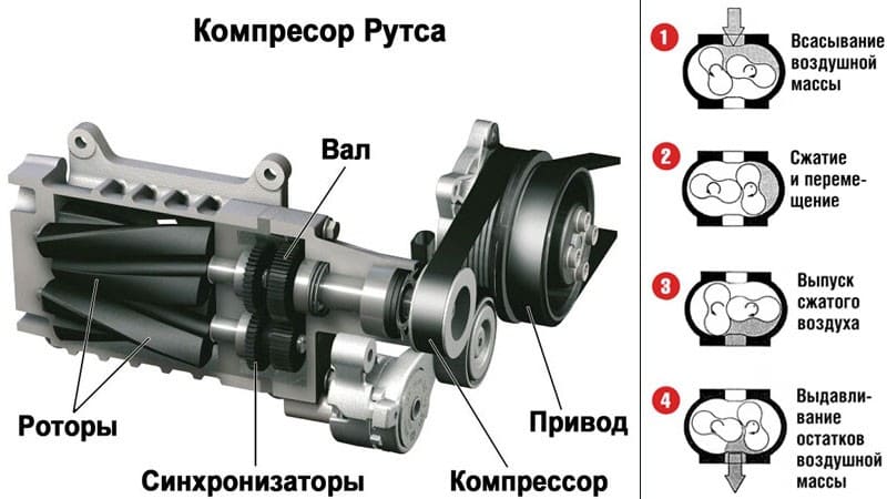 Устройство роторного компрессора Устройство роторного компрессора