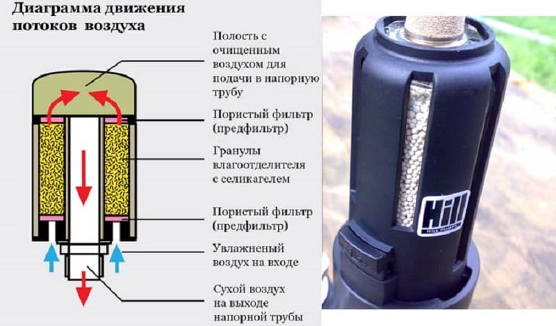 Устройство влагоотделителя Устройство влагоотделителя