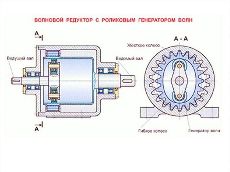 Устройство волнового редуктора Устройство волнового редуктора
