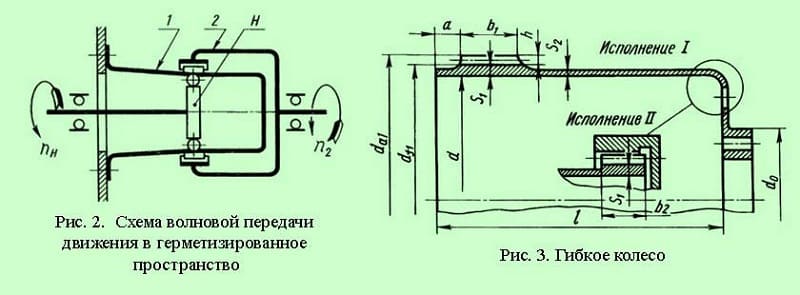 Волновая зубчатая передача Волновая зубчатая передача
