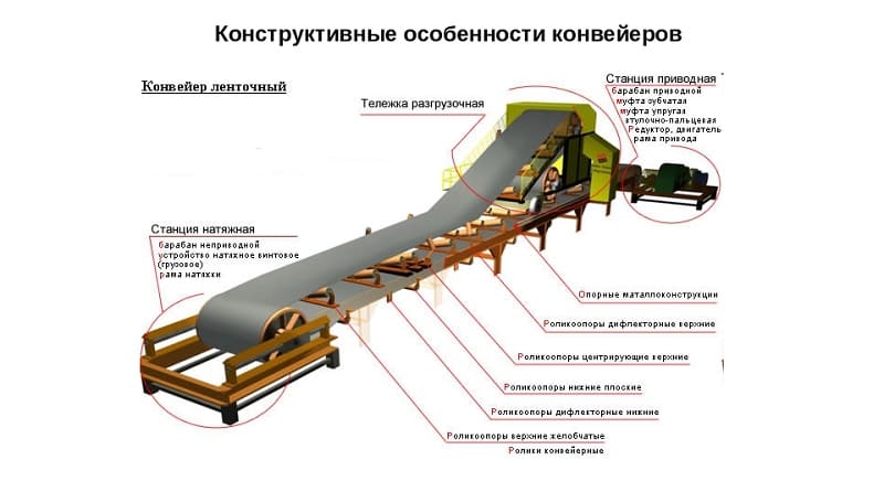 Конструкция конвейера Конструкция конвейера