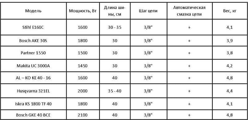 Параметры различных марок бензопил Параметры различных марок бензопил