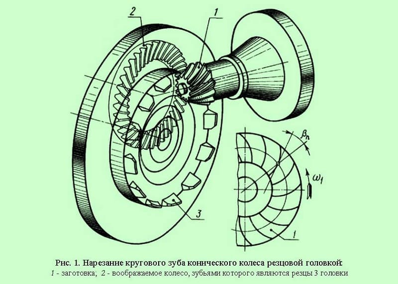 Нарезание зуба резцовой головкой Нарезание зуба резцовой головкой