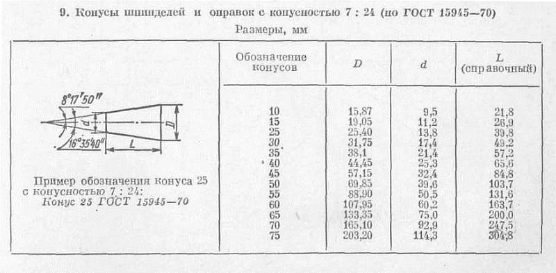 Примеры конусов Примеры конусов