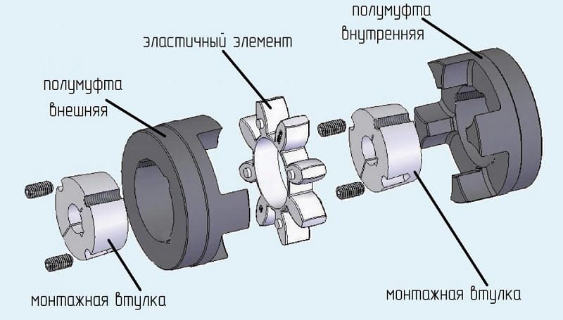 Строение кулачковой муфты Строение кулачковой муфты