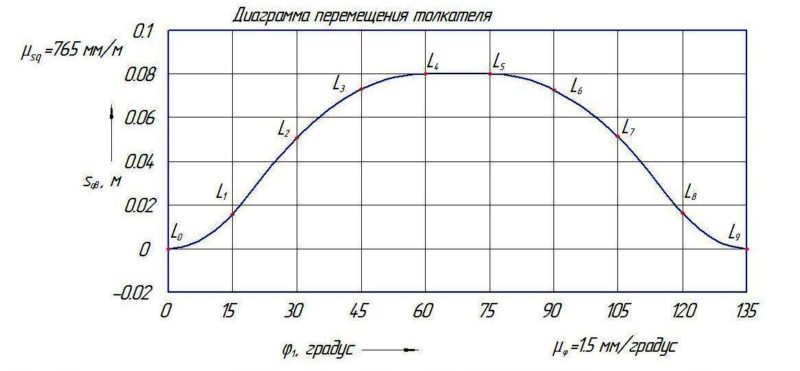 Диаграмма перемещения толкателя Диаграмма перемещения толкателя