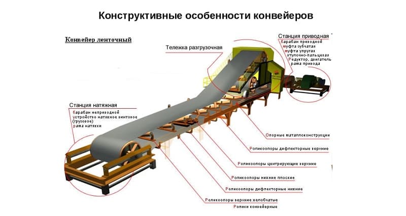 Устройство ленточного конвейера Устройство ленточного конвейера