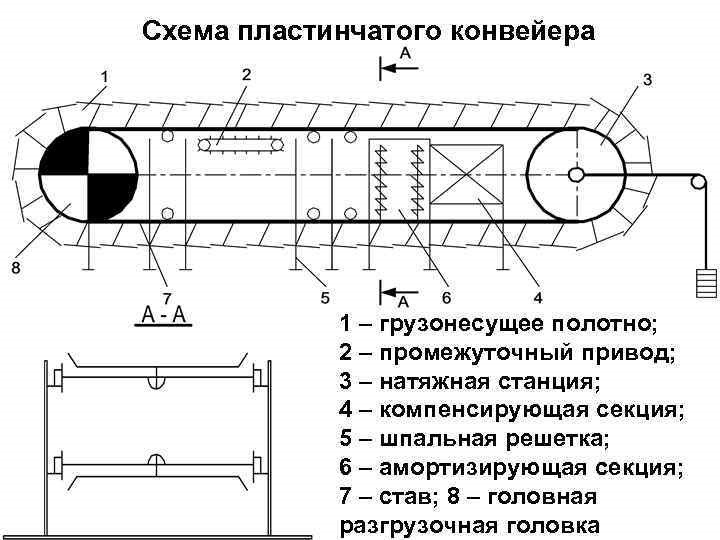 Схема пластинчатого конвейера Схема пластинчатого конвейера