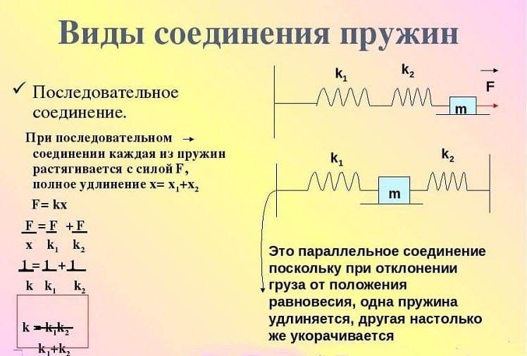 Виды соединения пружин Виды соединения пружин