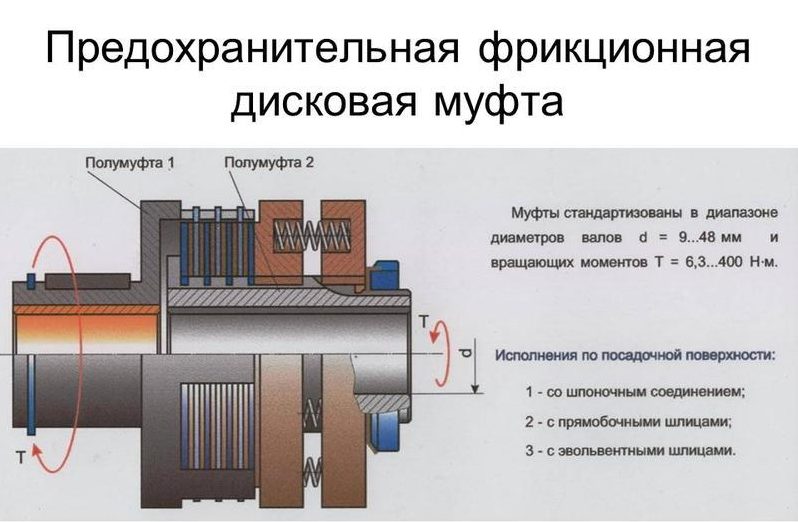 Предохранительная фрикционная дисковая муфта