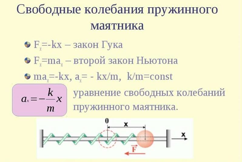 Уравнения колебаний пружинного маятника Уравнения колебаний пружинного маятника