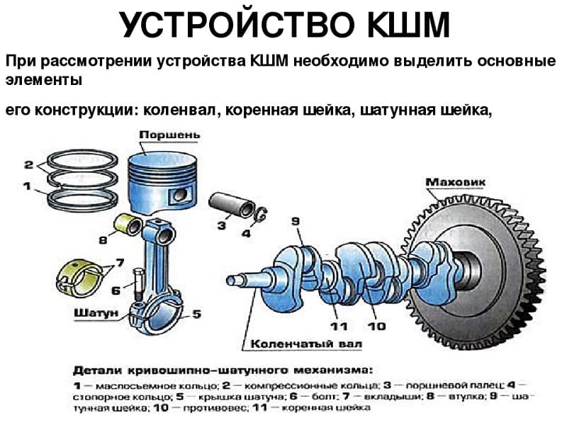 Устройство КШМ Устройство КШМ