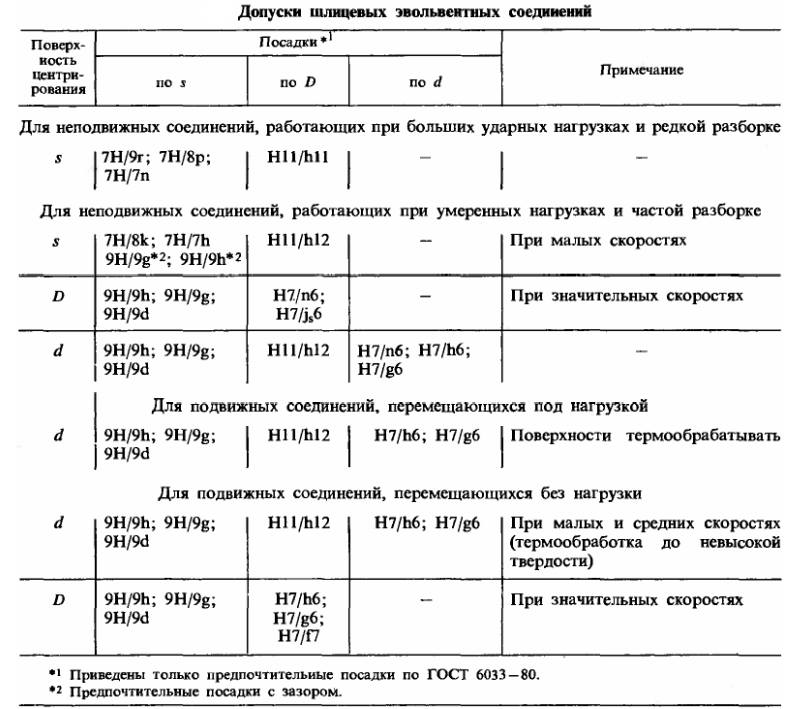 Допуски шлицевых эвольвентных соединений Допуски шлицевых эвольвентных соединений