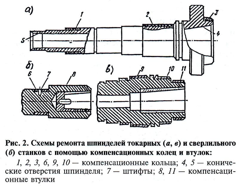 Схемы ремонта токарных шпинделей Схемы ремонта токарных шпинделей