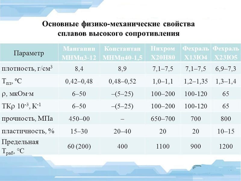 Свойства фехраля Свойства фехраля