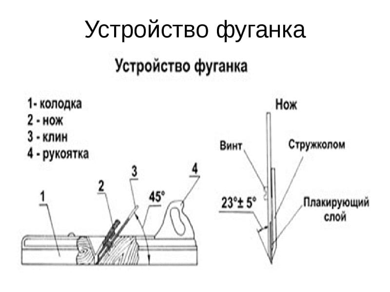 Устройство фуганка Устройство фуганка