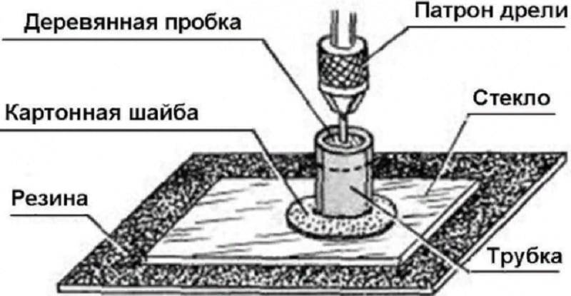 Принцип сверления стекла Принцип сверления стекла