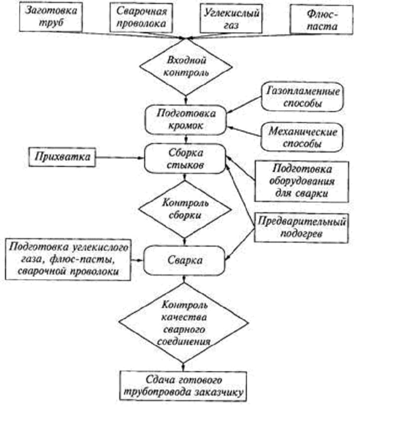 Функциональная схема технологического процесса сварки Функциональная схема технологического процесса сварки