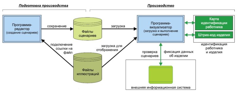 Пример схемы технологических операций Пример схемы технологических операций