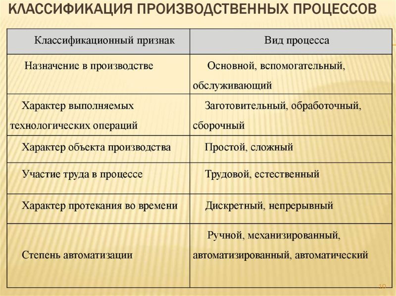 Классификация производственных процессов Классификация производственных процессов