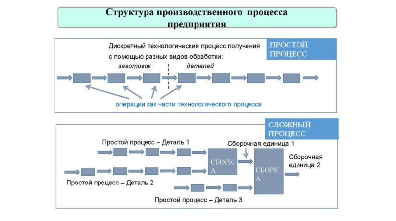Структура производственного процесса предприятия Структура производственного процесса предприятия