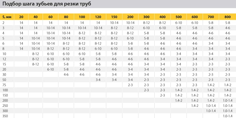 Подбор шага зубьев ножовочного полотна для резки труб Подбор шага зубьев ножовочного полотна для резки труб