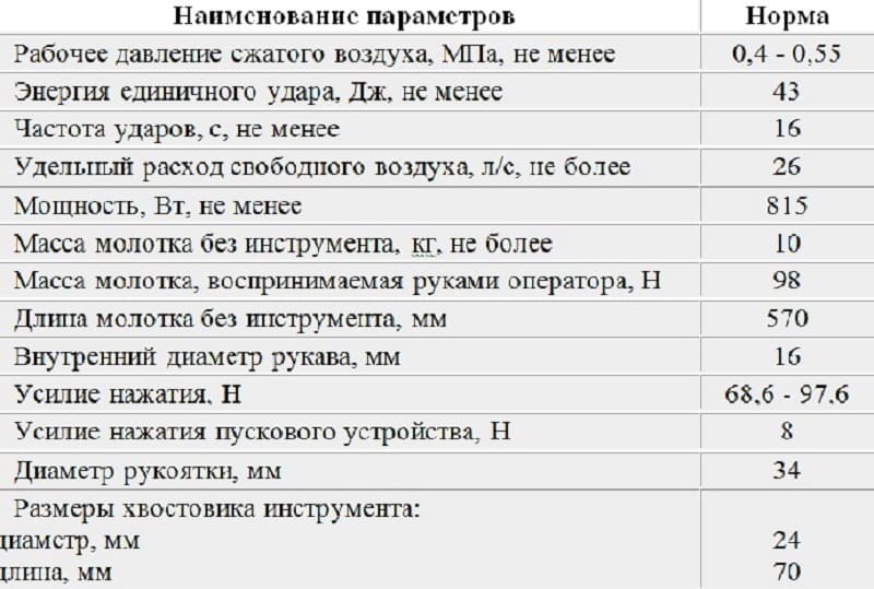 Характеристики отбойного молотка Характеристики отбойного молотка