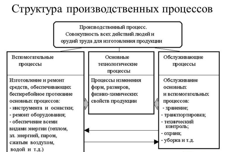 Структура производственных процессов Структура производственных процессов