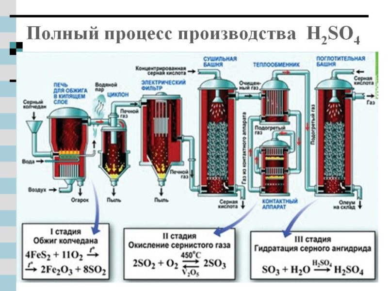 Стадии производства на примере изготовления серной кислоты Стадии производства на примере изготовления серной кислоты
