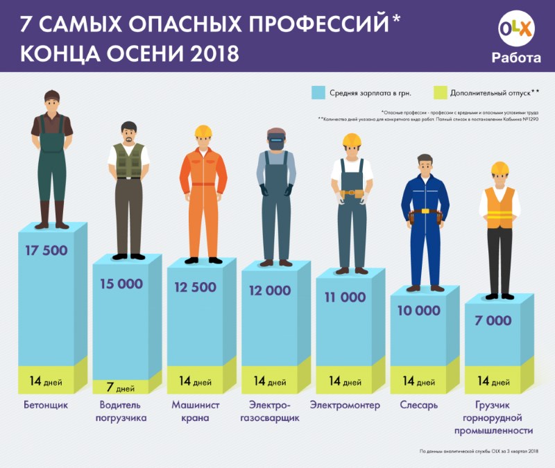 Самые опасные профессии Самые опасные профессии